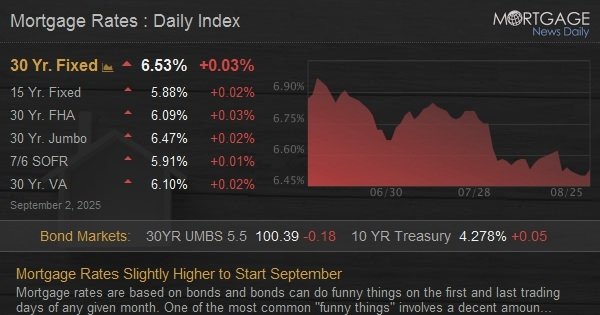 Mortgage Rates Slightly Higher to Start September