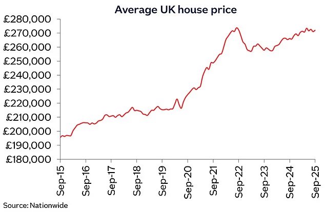 House prices up in September in spite of Budget property tax rumours