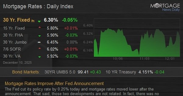 Mortgage Rates Improve After Fed Announcement