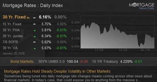 Mortgage Rates Hold Steady Despite Volatility in Other Markets