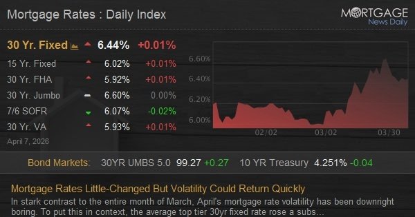 Mortgage Rates Little-Changed But Volatility Could Return Quickly