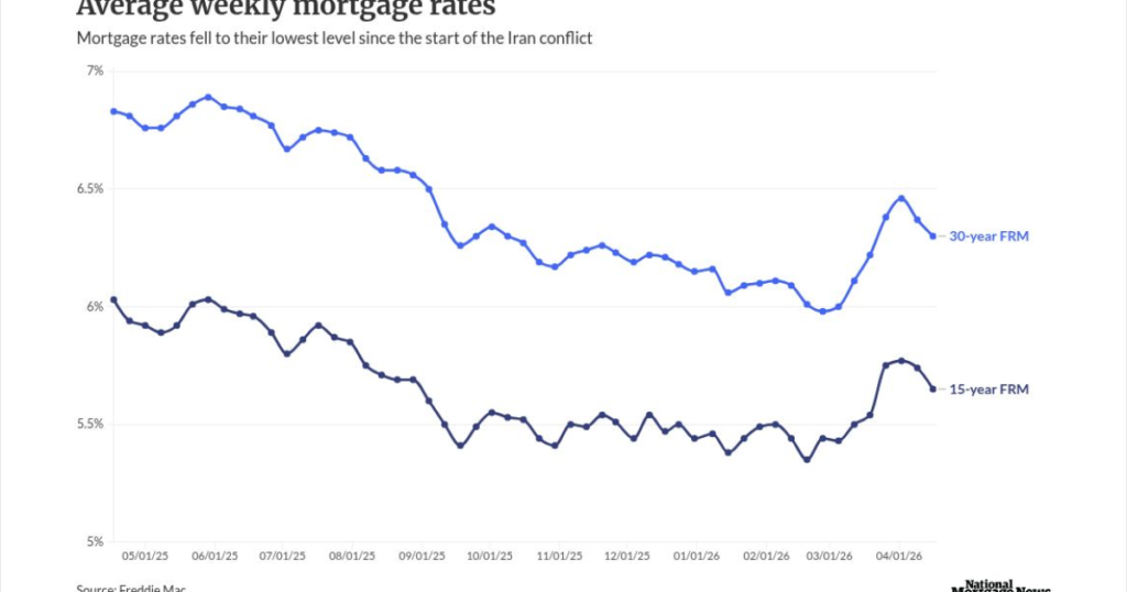 Mortgage rates hit 4-week low on Iran conflict news