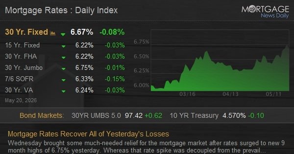 Mortgage Rates Recover All of Yesterday’s Losses