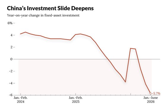 China’s Investment Slide Deepens as Infrastructure Joins Property Decline