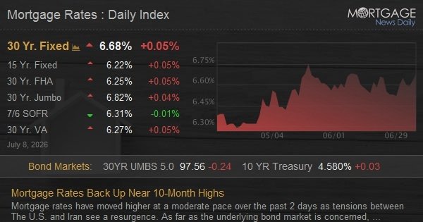 Mortgage Rates Back Up Near 10-Month Highs