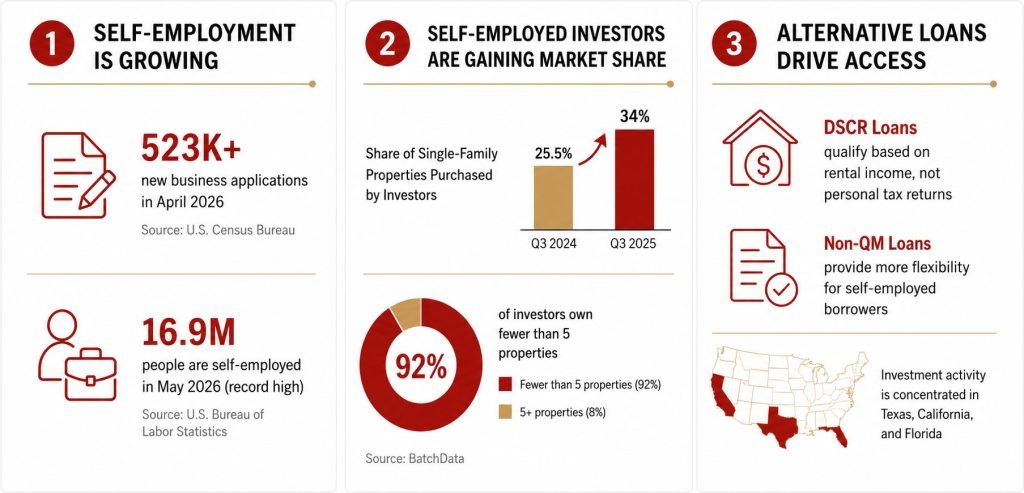 America’s self-employment boom is creating a new class of real estate investors