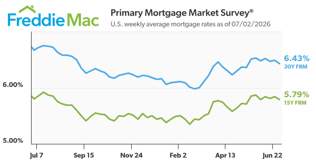 Mortgage Rates Decline | The National Law Review