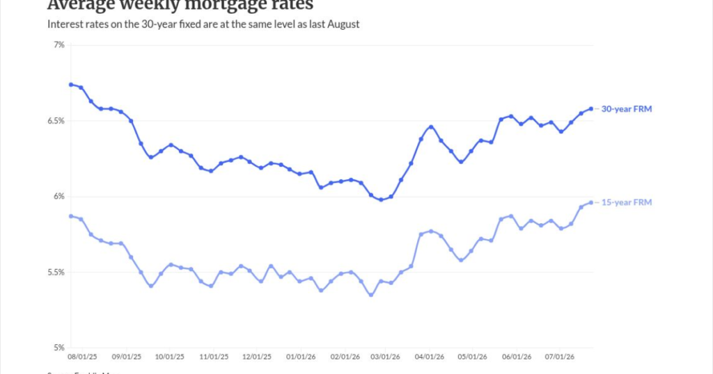 Mortgage rates edging closer to the 7% mark
